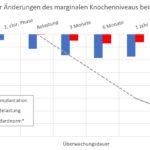 Dynamik der Änderungen des marginalen Knochenniveaus beim System BioniQ®