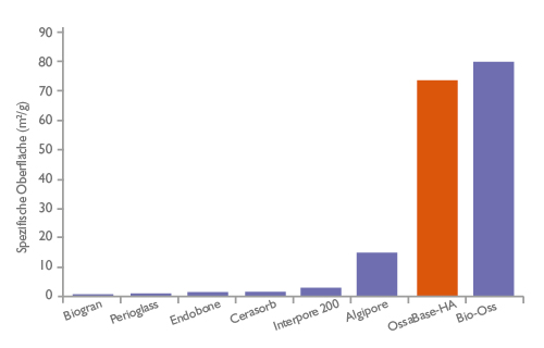 Spezifische Oberfläche von OssaBase-HA, Bio-Oss und anderen